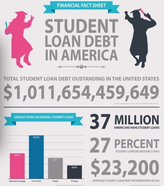 Private Student Loans Payment